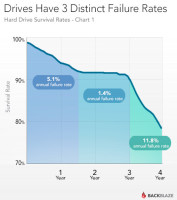 backblaze-drive-life-three-phases.jpg