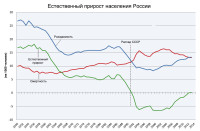 Естественный_прирост_населения_России.jpg