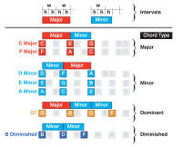 major-minor-chordtypes.jpg