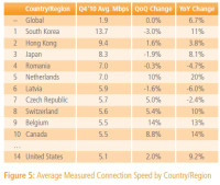 Akamai-2010-Q4-Average-Measured-Connection-Speed-b.jpg