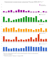 dinamika-kosmicheskih-zapuskov-rossii-po-naznachen.jpg