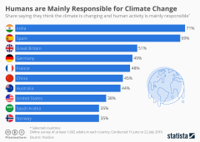 chartoftheday_19380_yougov_survey_humans_responsib.jpg