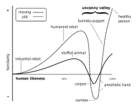 450px-Mori_Uncanny_Valley.svg.png