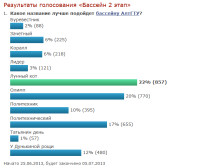 www_altstu_ru_polls_results_30__voted=1.png