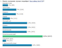 www_altstu_ru_polls_results_30__voted=2.png