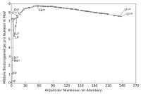 Binding_energy_curve_-_common_isotopes_DE.svg.png