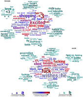 Personality_and_gender_word_cloud_for_social_media.png