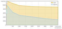 nginx-apache-reqs-sec.png