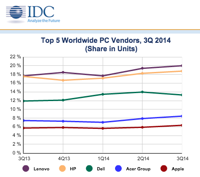 idc-worldwide-q32014.png