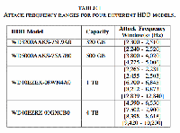 HDD-DoS-Attack-Frequencies.png