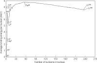 Binding_energy_curve_-_common_isotopes.svg