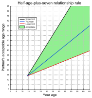 Half-age-plus-seven-relationship-rule.svg